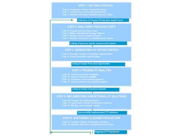 Cleaner Production Assessment