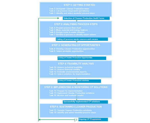 Cleaner Production Assessment